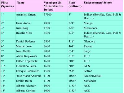 Statistik, 2011, Forbes Statistik, 2011, Forbes